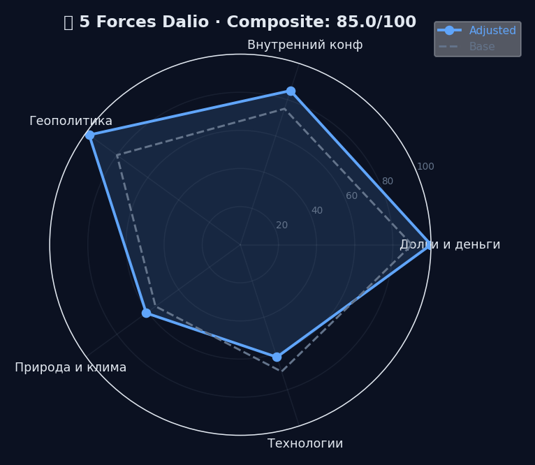 Dalio Radar