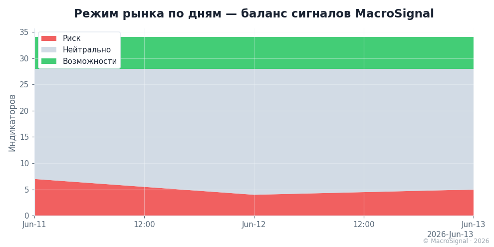 Режим рынка по дням