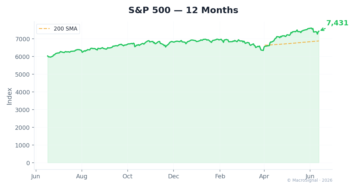 S&P 500