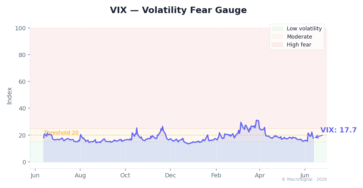 VIX / Risk