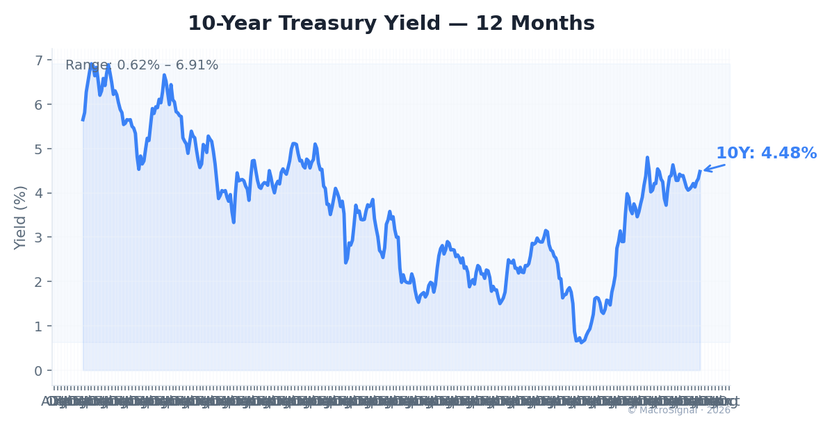 12M Yield Change